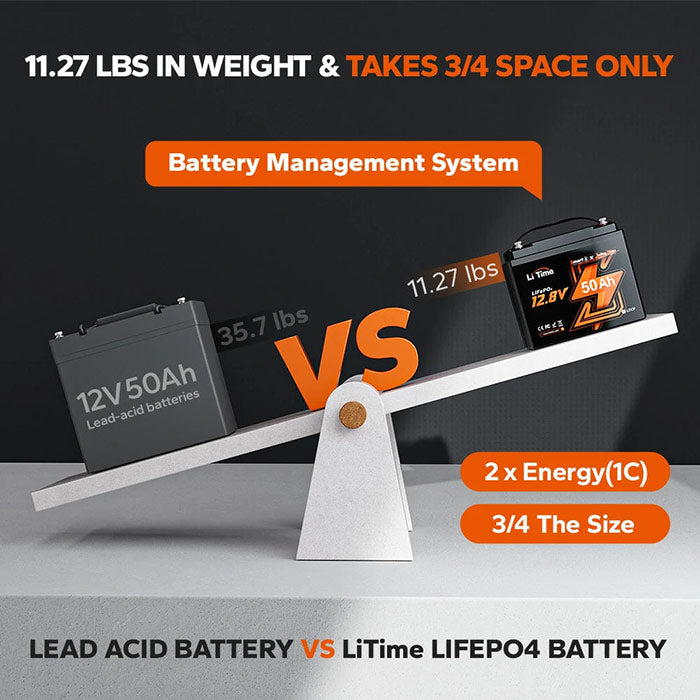 Comparison between lead acid battery and LiTime LIFEPO4 battery on a seesaw with text highlighting weight and space efficiency.