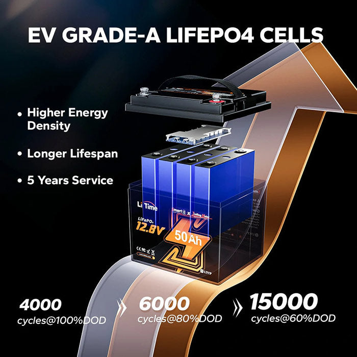 Advertisement for EV Grade-A LiFePO4 cells with battery graphic and performance details.