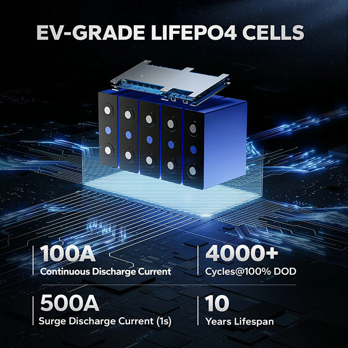 Promotional graphic for EV-grade LifePO4 battery cells, showing a blue and black battery pack with a metal terminal on top, surrounded by glowing circuitry and text highlighting 100A continuous discharge current, 500A surge discharge current, 4000+ cycles at 100% DOD, and a 10-year lifespan.